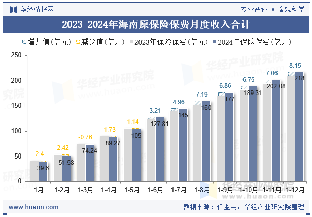 2023-2024年海南原保险保费月度收入合计