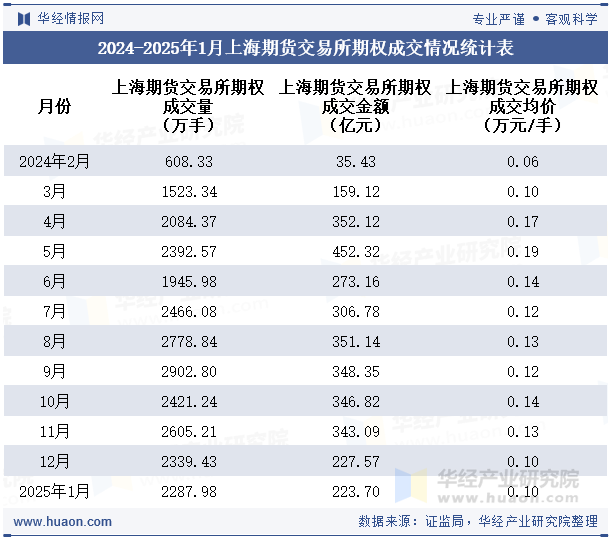 2024-2025年1月上海期货交易所期权成交情况统计表