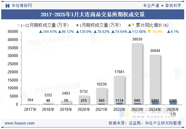 2017-2025年1月大连商品交易所期权成交量