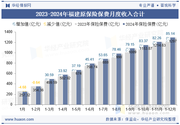 2023-2024年福建原保险保费月度收入合计
