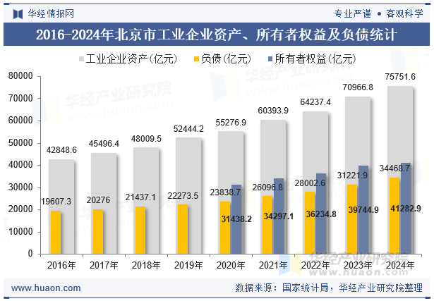 2016-2024年北京市工业企业资产、所有者权益及负债统计