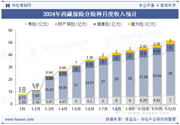 2024年西藏保险分险种月度收入统计