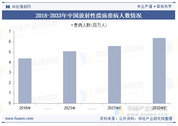 2018-2033年中国放射性溃疡患病人数情况