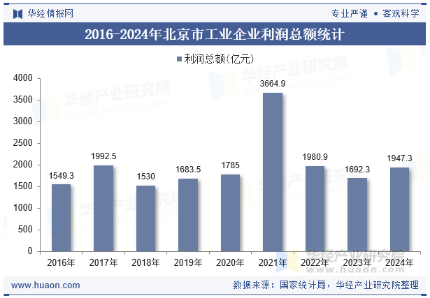 2016-2024年北京市工业企业利润总额统计