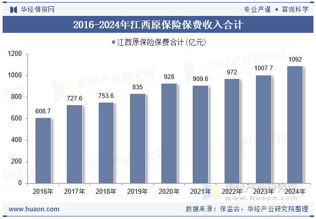 2016-2024年江西原保险保费收入合计