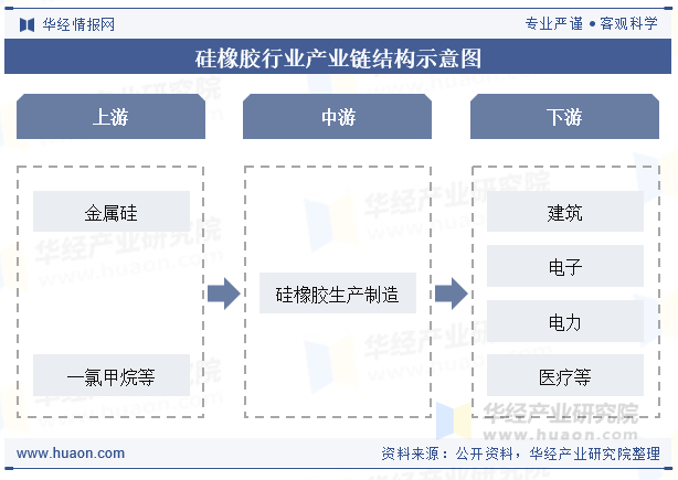 硅橡胶行业产业链结构示意图