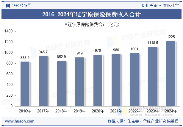 2016-2024年辽宁原保险保费收入合计