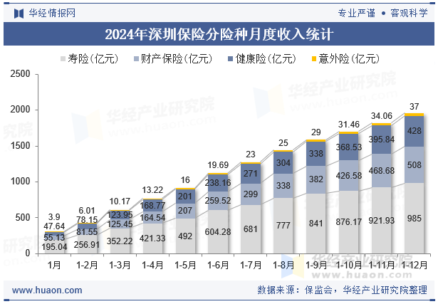 2024年深圳保险分险种月度收入统计