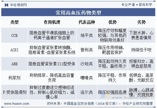 常用高血压药物类型