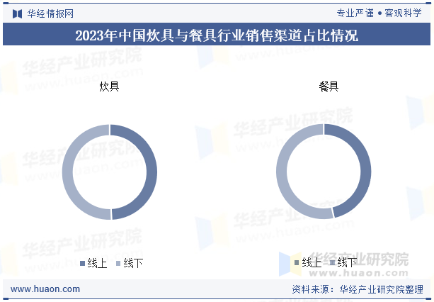 2023年中国炊具与餐具行业销售渠道占比情况