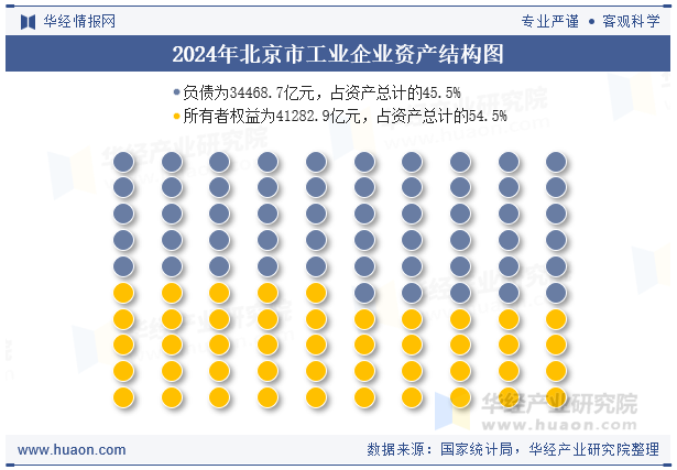 2024年北京市工业企业资产结构图
