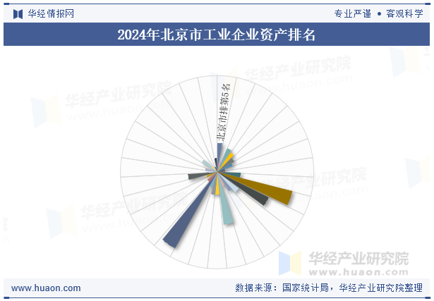 2024年北京市工业企业资产排名