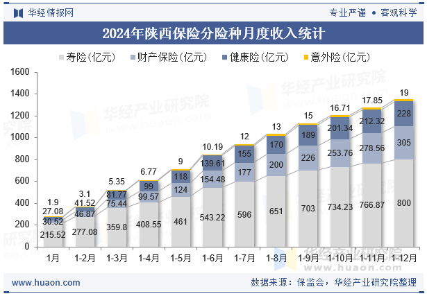 2024年陕西保险分险种月度收入统计