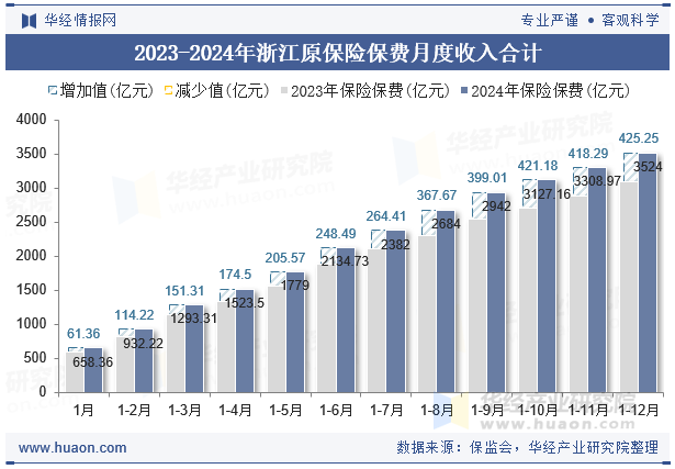 2023-2024年浙江原保险保费月度收入合计