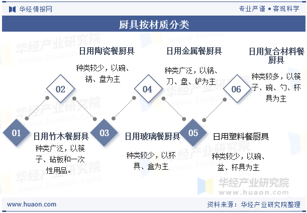 厨具按材质分类