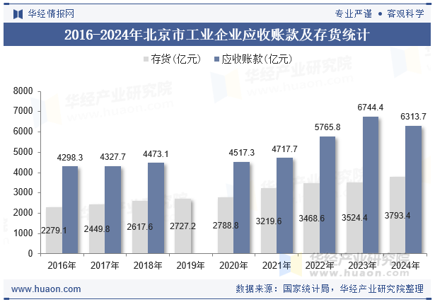 2016-2024年北京市工业企业应收账款及存货统计