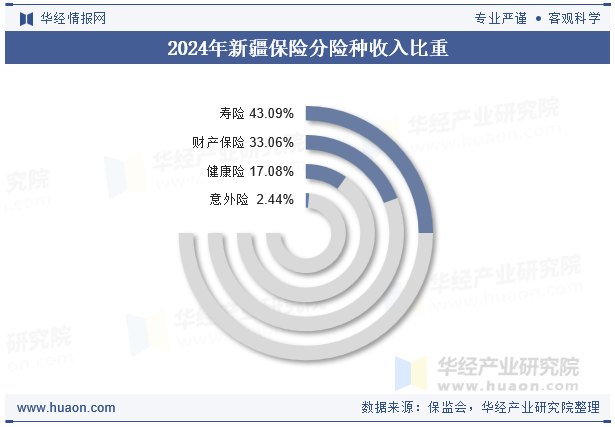 2024年新疆保险分险种收入比重