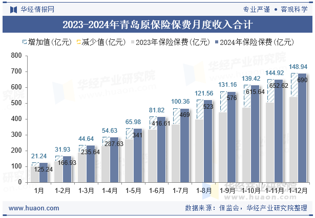 2023-2024年青岛原保险保费月度收入合计