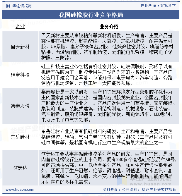 我国硅橡胶行业竞争格局