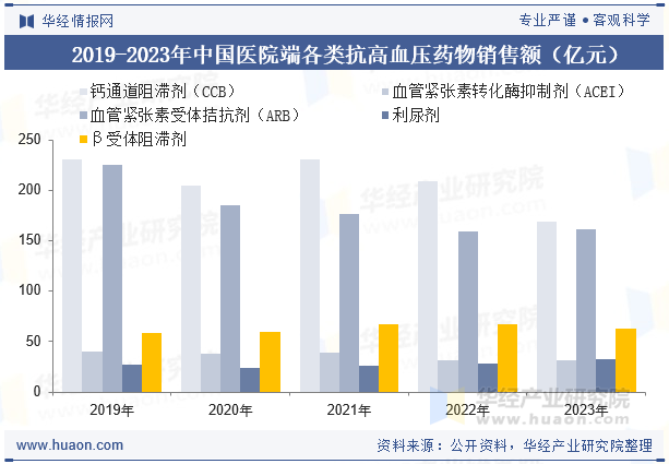 2019-2023年中国医院端各类抗高血压药物销售额（亿元）