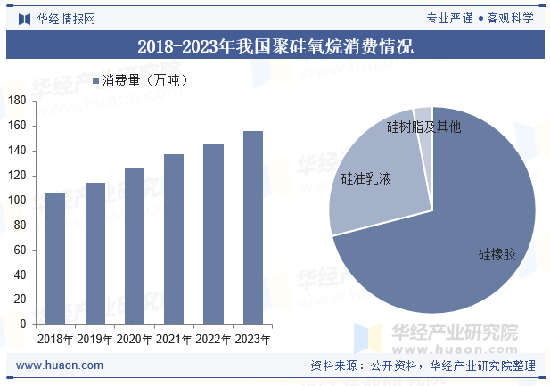 2018-2023年我国聚硅氧烷消费情况