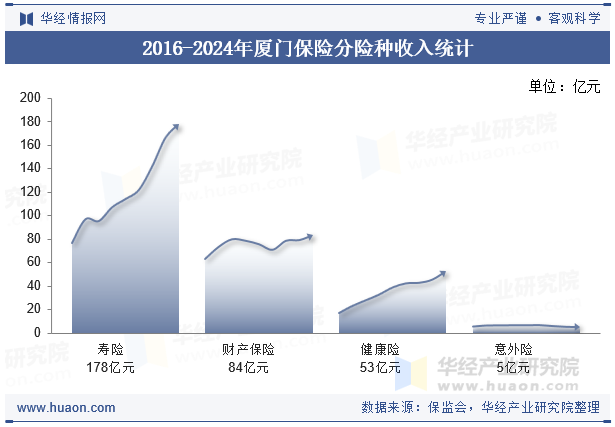 2016-2024年厦门保险分险种收入统计