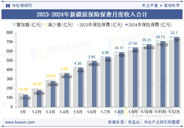 2023-2024年新疆原保险保费月度收入合计