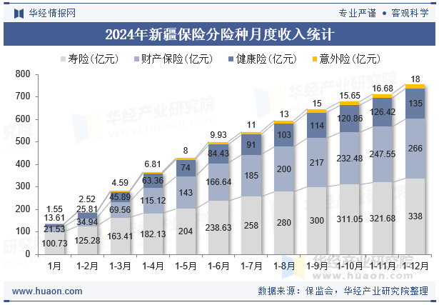 2024年新疆保险分险种月度收入统计