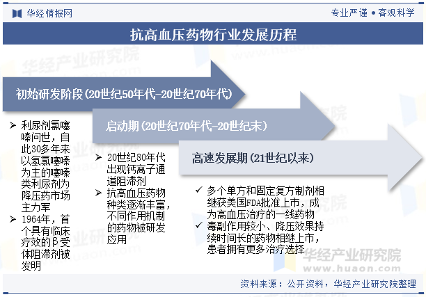 抗高血压药物行业发展历程