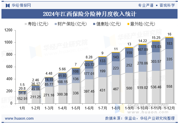 2024年江西保险分险种月度收入统计