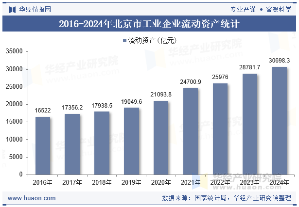 2016-2024年北京市工业企业流动资产统计