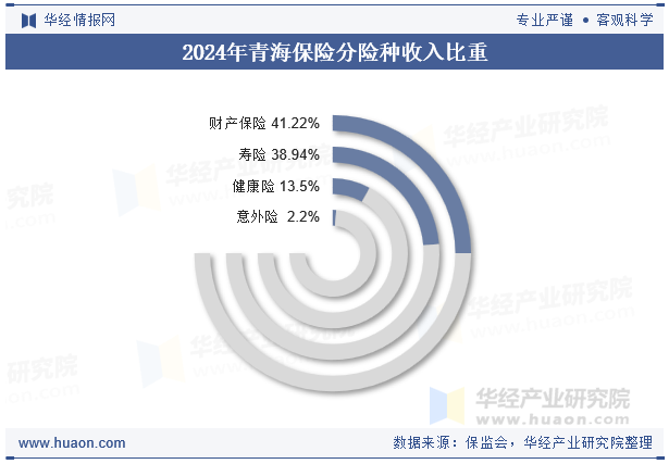 2024年青海保险分险种收入比重