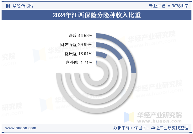 2024年江西保险分险种收入比重