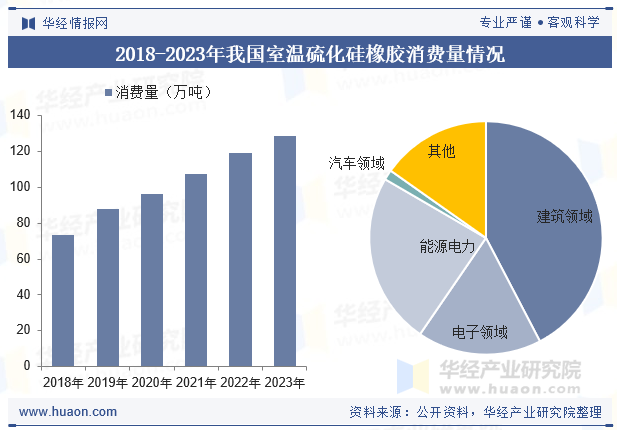 2018-2023年我国室温硫化硅橡胶消费量情况