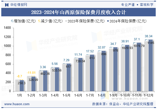2023-2024年山西原保险保费月度收入合计