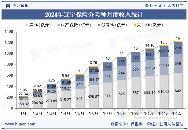 2024年辽宁保险分险种月度收入统计