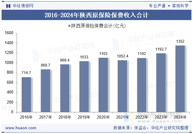 2016-2024年陕西原保险保费收入合计