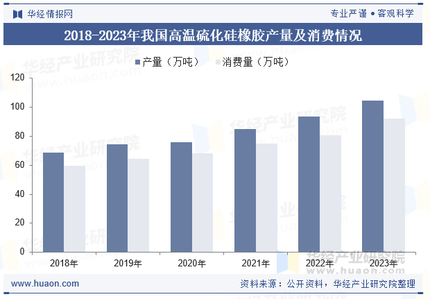 2018-2023年我国高温硫化硅橡胶产量及消费情况