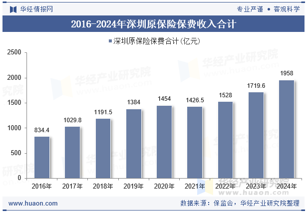 2016-2024年深圳原保险保费收入合计
