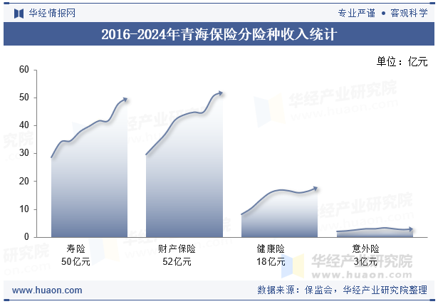 2016-2024年青海保险分险种收入统计