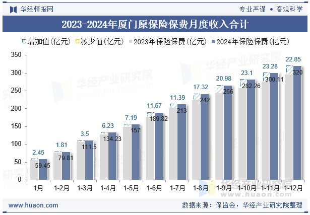 2023-2024年厦门原保险保费月度收入合计