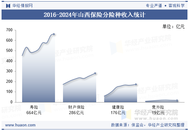 2016-2024年山西保险分险种收入统计
