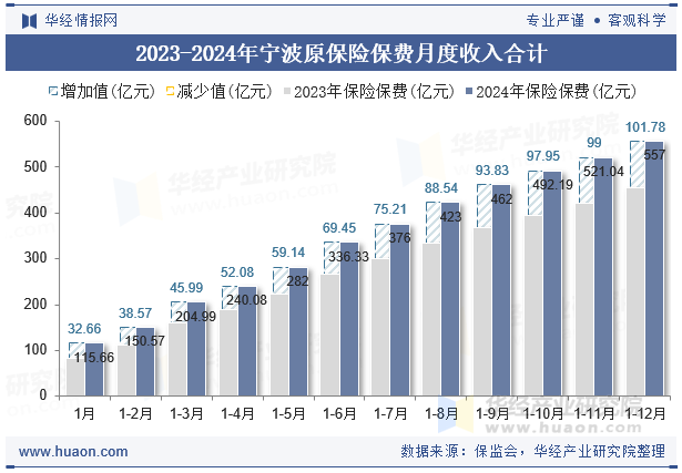2023-2024年宁波原保险保费月度收入合计
