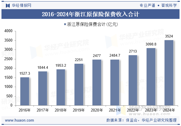 2016-2024年浙江原保险保费收入合计