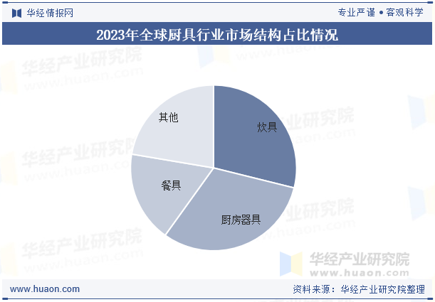 2023年全球厨具行业市场结构占比情况