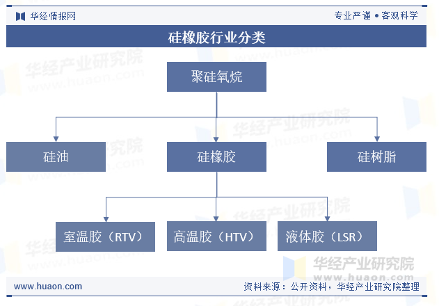 硅橡胶行业分类