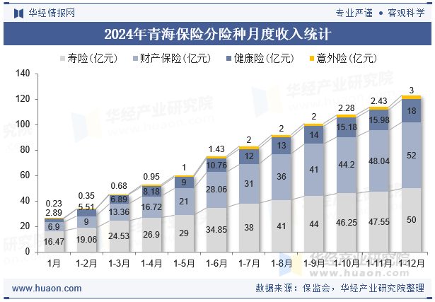 2024年青海保险分险种月度收入统计