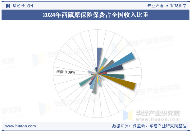 2024年西藏原保险保费占全国收入比重