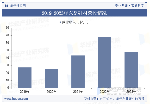 2019-2023年东岳硅材营收情况