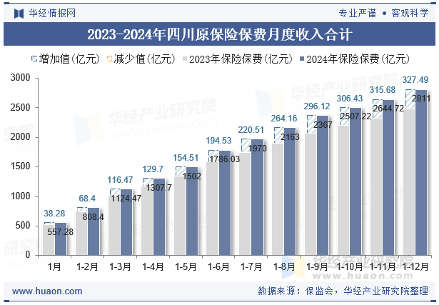 2023-2024年四川原保险保费月度收入合计